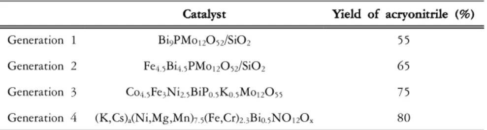 Table  3.  Development  on  catalysts  for  propylene  ammoxidation  in  commercial  processes[10] H 2 C HC CH 3 H 2 C HC CH 2- H - H + O 2 + NH 3 CH 2 CHCHO CH 2 CHCOOH CO 2 etc.+O2+ NH3+ O2+ O2H2CHCCNH2CHCCH 1 st H-abstraction2nd H-abstraction3rdH-abstra