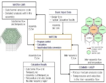 Figure 2. MATCOM code structure for the inter-assembly  flow analysis 