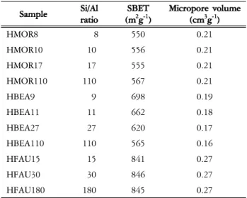 Figure  3.  NH 3 -TPD  profiles  of  H-beta  (BEA)  and  H-mordenite  (MOR)  zeolites  with  different  Si/Al  ratios:  (a)  HBEA8,  (b)  HBEA12.5,  (c)  HBEA25,  (d)  HMOR10,  (e)  HMOR16.7  and  (f)  HMOR110.