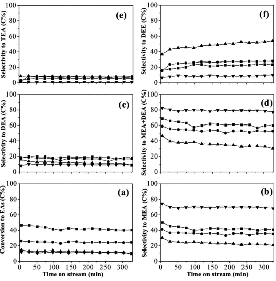 Figure  5.  Ethanol  amination  as  a  function  of  time  on  stream  over  H-beta  zeolites  with  different  Si/Al  ratios;  HBEA8.0  (■),  HBEA12.5  (●),  HBEA25.0  (▲),  and  HBEA100  (▼)  at  2.46  h -1 WHSV,  and  NH 3 / EtOH  =  3