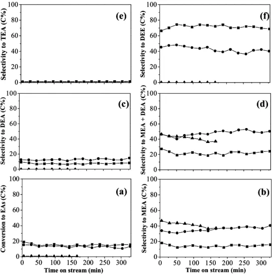 Figure  6.  Ethanol  amination  as  a  function  of  time  on  stream  over  HFAU  zeolites  with  different  Si/Al  ratios;  HFAU15  (■),  HFAU30  (●)  and  HFAU180  (▲)  at  2.46  h -1   WHSV,  and  NH 3 / EtOH  =  3