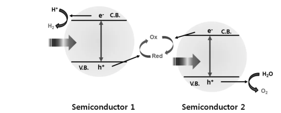 Figure 9.  두 가지 반도체의 조합으로 구성된 Z-scheme에서 두 광촉매 입자 사이의 전하 흐름을 도와주는 mediator가 필요 함. Z-scheme을 사용하면 반쪽 반응만 가능할 물질이라도 조합으로 전반적인 물분해를 할 수 있음