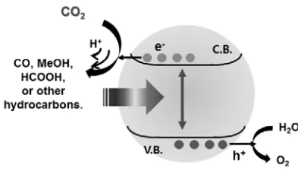 Figure 10.  입자형 촉매를 이용한 CO 2 환원 인공광합성이 수용액 상에서 일어날 때 산화, 환원 반응. CO 2 가 환원되어 다양한 생성물이 생길 수 있고, 물이 산화되어 산소가 생성 됨