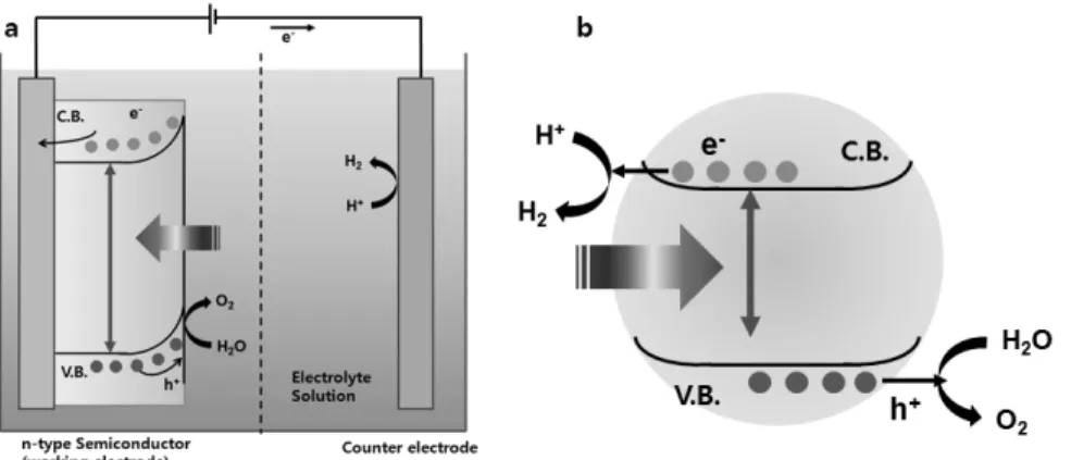 Figure 7. (a)  전극을 이용한  PEC형 물분해와  (b) 촉매입자형 물분해에서의 전하 이동과 화학반응, 촉매입자형에서는 전자 가 반도체에서 전해질로 이동할 때 potential barrier가 있다