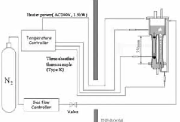 Figure 2 shows the schematic diagram of the  experimental apparatus installed in the ENF-room of  HANARO reactor in KAERI