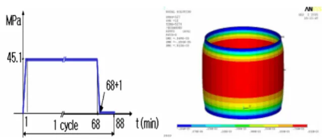 Fig. 3 Mechanical load and distribution of total hoop  strain in welded specimen 