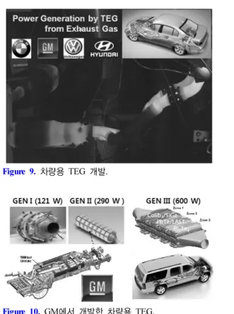 Figure 8.   자동차 연료의 효율[13]. Figure 9.   차량용 TEG  개발. Figure 10.  GM에서 개발한 차량용 TEG.변한다
