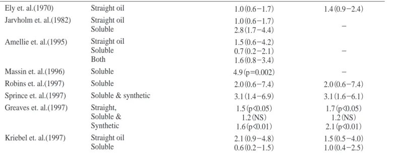 Table 1. Associations between chronic symptoms and metalworking fluids(MWF) Reference