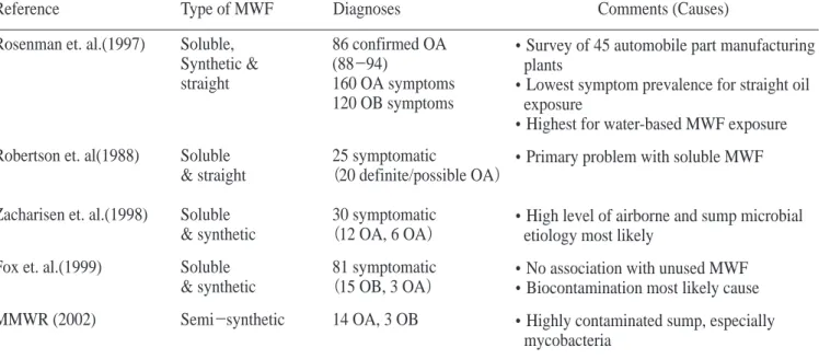 Table 3. Estimated risk of asthma associated with metalworking fluids(MWF) aerosol exposure Reference