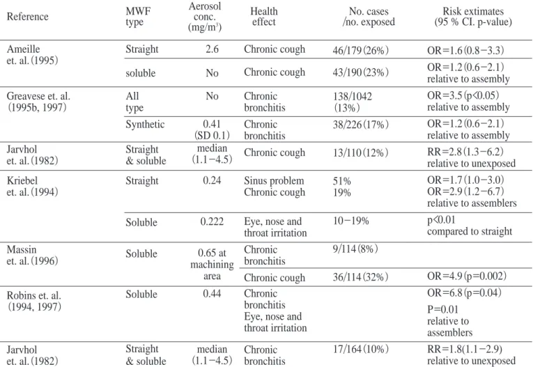 Table 4. Estimated risk of chronic cough and chronic bronchitis symptoms associated with metalworking  fluids(MWF) exposure