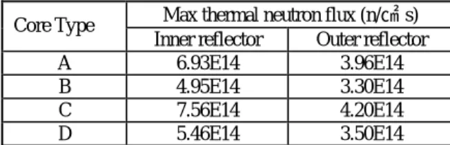 Table 3 Maximum thermal neutron flux of each core Max thermal neutron flux (n/㎠s)  Core Type 