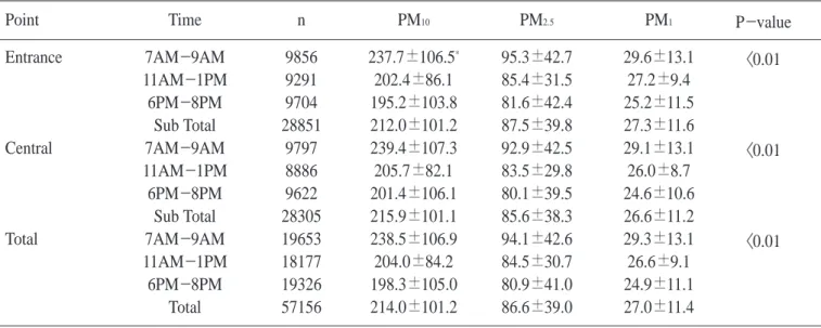 Table 1. The geometric mean concentration and standard deviation of PM according to measurement points