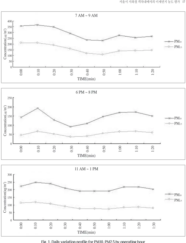 Fig. 1. Daily variation profile for PM10, PM2.5 by operating hour