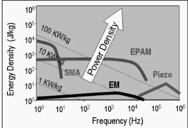 Figure 3.  EAP를 이용한 신재생 에너지 개발[11].