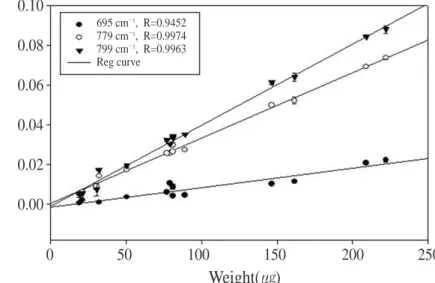 Fig. 2. Calibration curves for the quartz peaks at 695, 779 and 799 cm -1 .