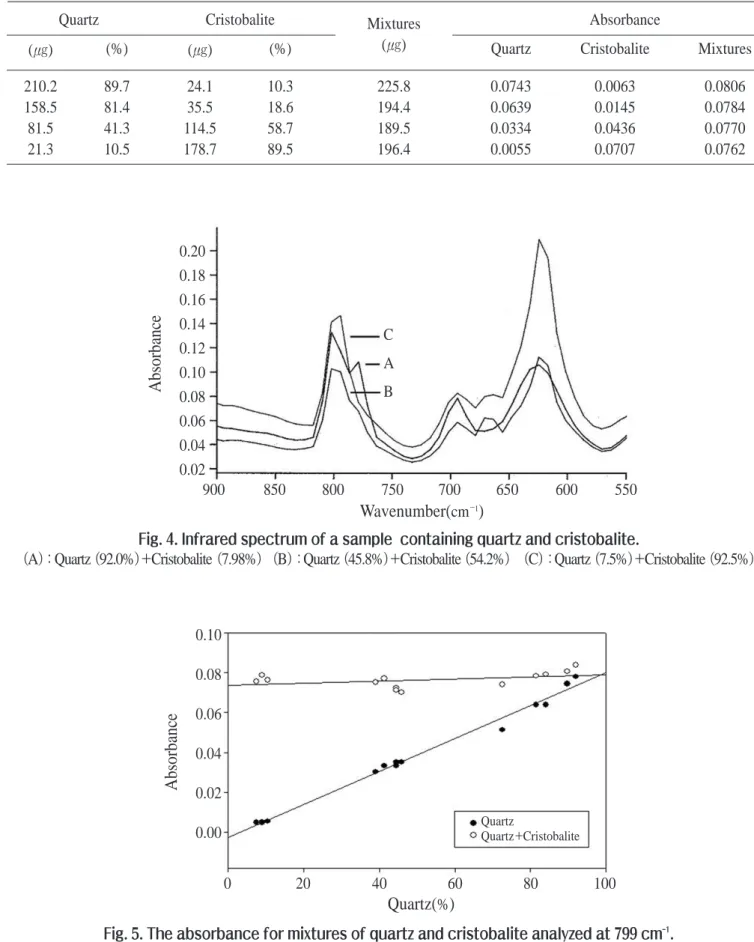 Table 2. Effect of cristobalite on quartz analysis