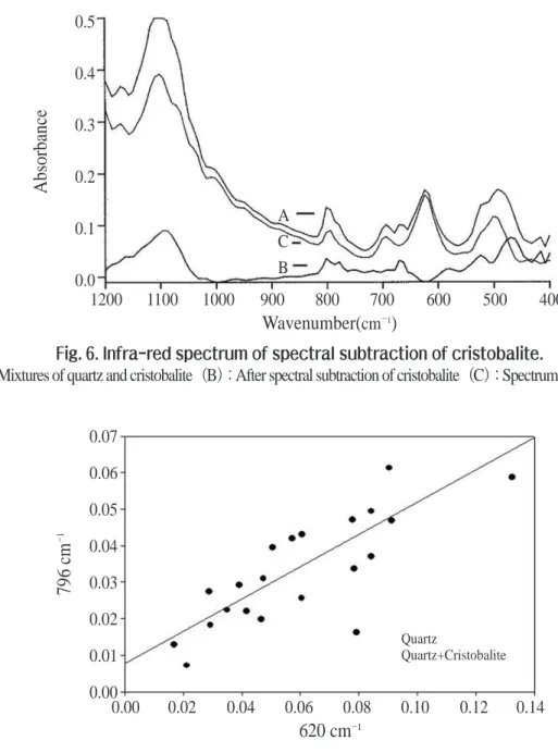 Fig. 7. Correlation of absorbance between 796 cm -1 and 620 cm -1 peaks of cristobalite.