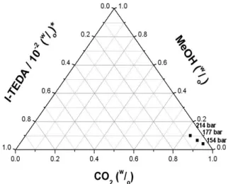 Figure  8.  The  ternary  diagram  for  methanol,  I-TEDA,  and  CO 2   at  40℃  ([w/o]*  :  weight  percent).