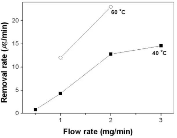 Figure 14.  Variation of  I-TEDA removal  rates on the  QCM  surface  depends  on  the  methanol  flow rates at 200 bar with the CO 2  flow rate of  3~5  ml/min  (Uncertainty  in  the  data  = 