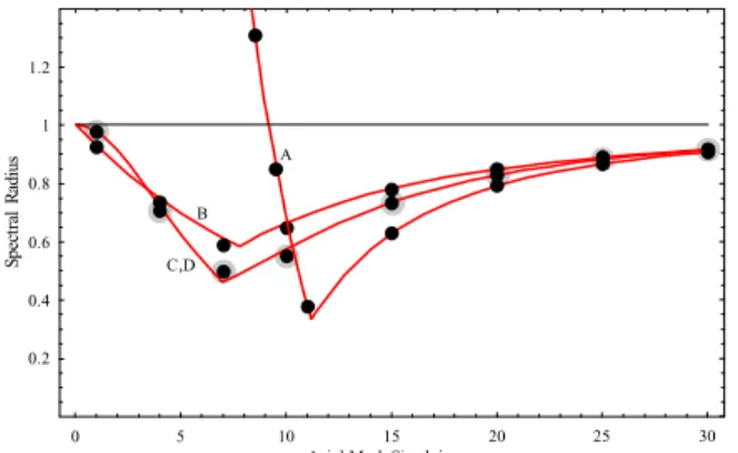 Figure 1. The spectral radius of 2-D/1-D coupling methods  3. Conclusion 