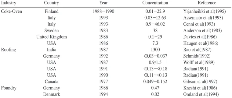 Fig. 3. Correlation between ambient oil mist and Total PAHs in non heat(left; log total PAHs= -3.90 + -0.01 * log  oil mist) and heat treat workers(right; log total PAHs= -2.34 + 0.17 * log oil mist)