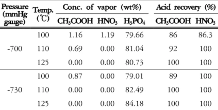 Figure  2.  The  evaporation  behavior  of  mixed  acid  as  a  function  of  temperature  at  -760mmHg :  (a)  acid  concentration  and  (b)  percentage  evaporated.