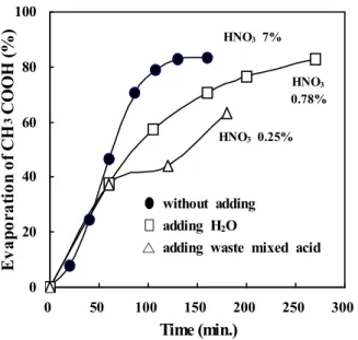 Figure  6.  The  effect  of  NaOH  addition  on  the  evaporation  rate  of  acids.