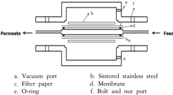 Figure  2.  Schematic  diagram  of  experimental  apparatus  for  pervaporation.1.  서  론최근  바이오에탄올에  대한  기술개발이  국내외적으로  활발하게  수행되고  있다