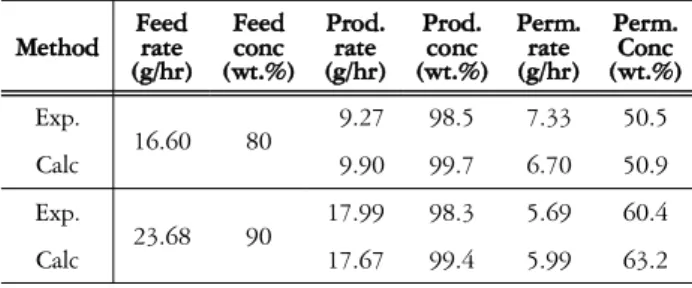 Table  1.  Equations  of  permeation  rate  and  β  of  nylon  membrane Method Feed rate  (g/hr) Feed  conc  (wt.%) Prod