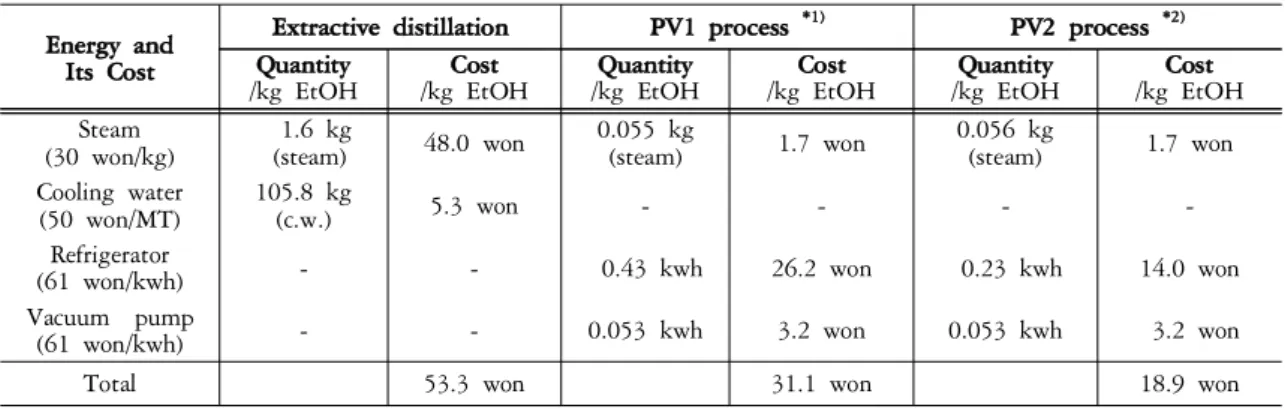 Table  4.  Comparison  of  consumption  energy  between  extractive  distillation  and  pervaporation  process