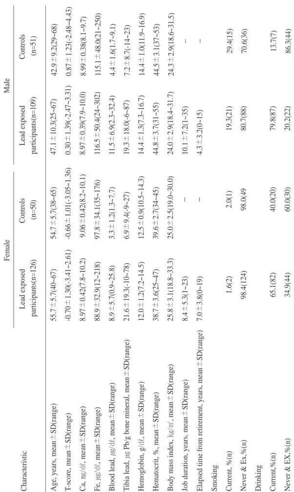 Table 1. Description of study subjects