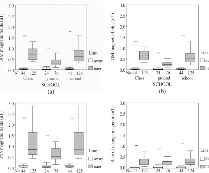 Fig. 1. Comparison of magnetic fields of metrics at school (classroom, ground) for children attending the primary school located nearby and away from the lines.