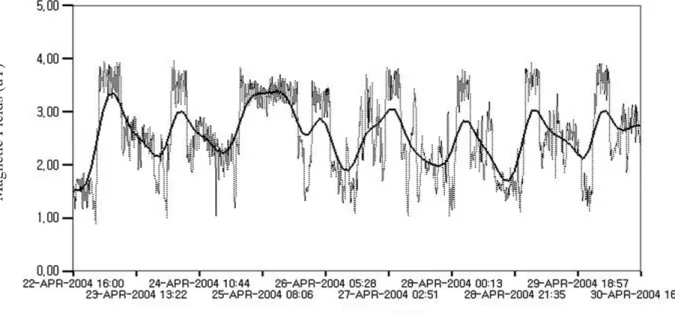 Fig. 2.  Temporal variation of the magnetic fields at a classroom in the primary school located nearby the power line with data taken at 10 minutes intervals (thin line) and smoothed by calculating the moving average (thick line)