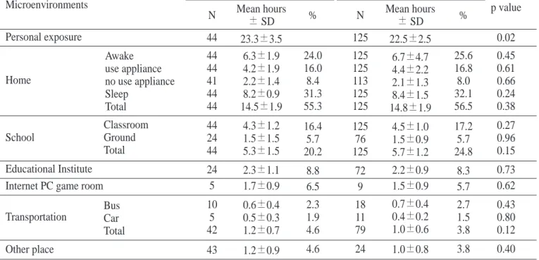 Table 2. Fraction of time spent by subjects in various microevironments (at home, school educational  institute, internet pc game room, transportation and other place)