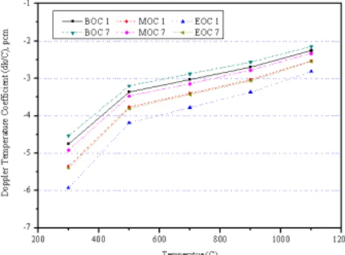 Fig. 2. Doppler reactivity coefficients 