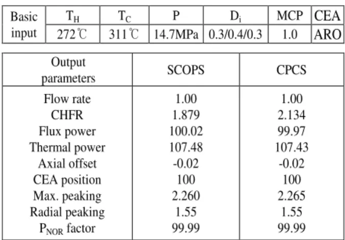 Figure  2  shows  the  interfaces  between  the  SCOPS  program. The functional algorithms of each module are  as follows: 