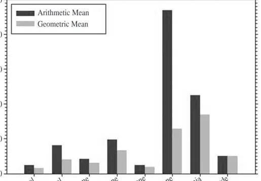 Fig. 1. Comparison between arithmetic means and geometric means of chemicals.