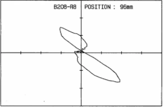 Figure 2. Impedance plane on 96mm from    fuel rod B208-R8 bottom end. 