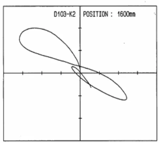 Figure 5. Impedance plane on 1160mm from    fuel rod D103-K2 bottom end. 