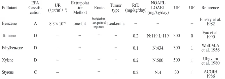 Table 1. Classification of surveyed office