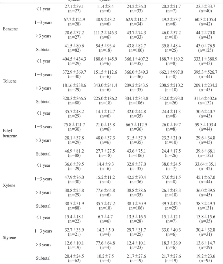 Table 5. The mean concentration of volatile organic compounds in surveyed office Above the ground