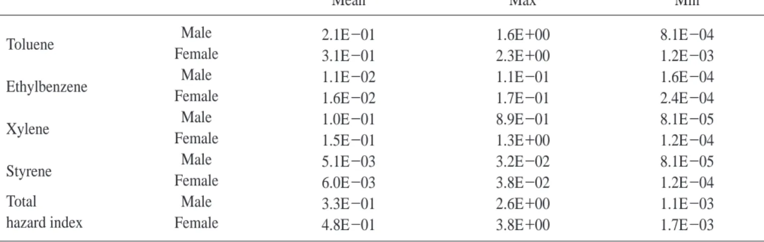 Table 8. Hazard index for non-carcinogenic volatile organic compounds in offices