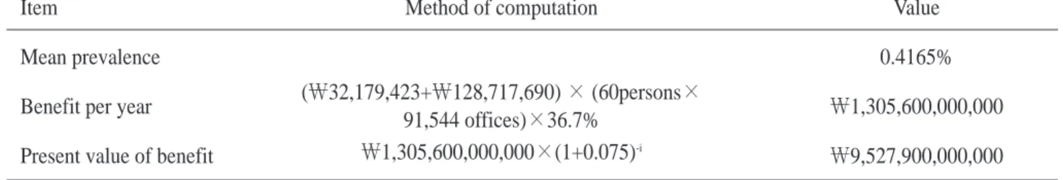 Table 11. The rate of increase for cost of equipment and maintenance여성은 61.2kg으로 약 10kg의 차이를 나타냈다