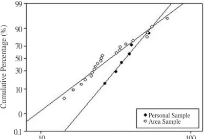 Fig. 3. Cumulative distribution of airborne enflurane concentrations by type of sampling.