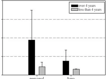 Fig. 6. Airborne sevoflurane concentrations by type of sampling and age of anesthesia machine.personal                     Area86420over 4 yearsless than 4 years