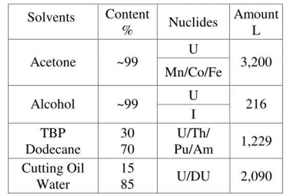 Table 2  Uranium Concentration and Radioactivity   in various Organic Wastes Solution