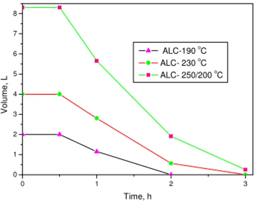 Fig. 4  Evaporation Time for Cutting Oil with   different Amounts and Temperature