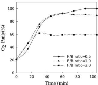Figure 3. The tendency to reach the steady state at feed  pressure = 20 psig,  feed time = 3 sec, bed  length = 100 cm, and bed diameter = 2.5 cm.
