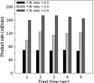 Table 2. Effluent pressures and product rates according to  the F/B ratio