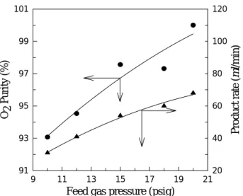 Figure 6. The effect of bed length on the O 2  purity and  product rate at bed diameter = 2.5 cm, feed pressure 